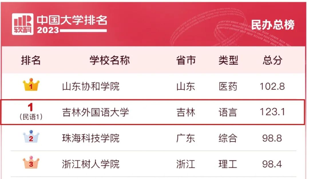吉林外国语大学在软科2023中国民办高校中排名第一缩略图